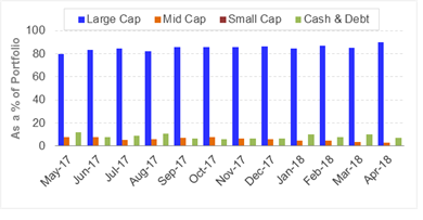 Portfolio Allocatio aditya birla
